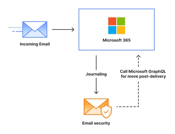 Email flow when setting up Microsoft 365 with Email security.