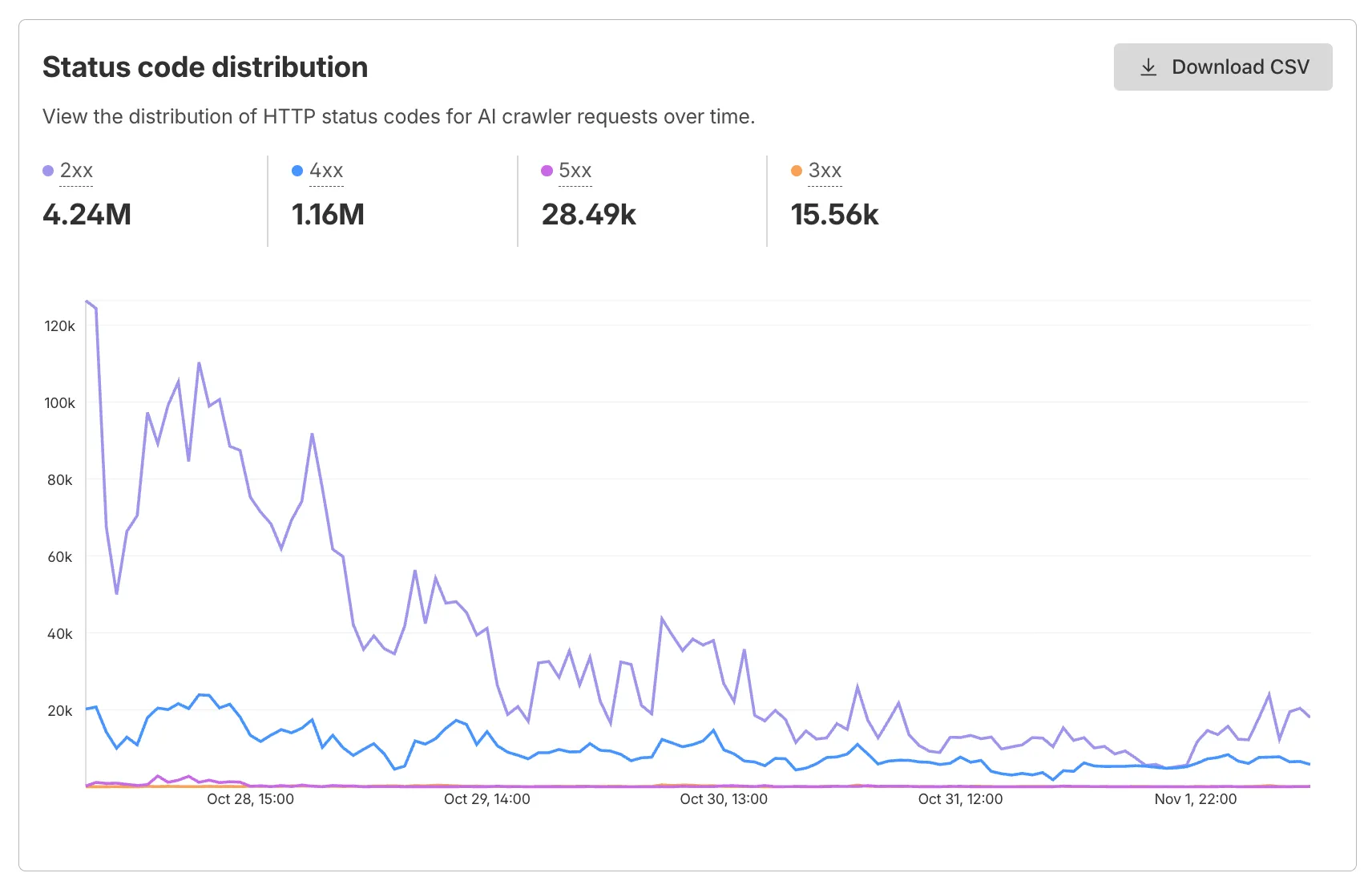 AI Crawl Control status code distribution chart