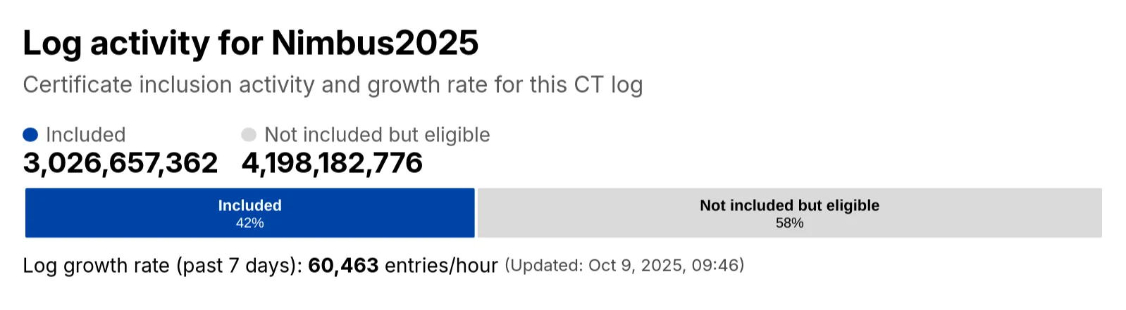 Screenshot of the CT log activity card on the CT log information page