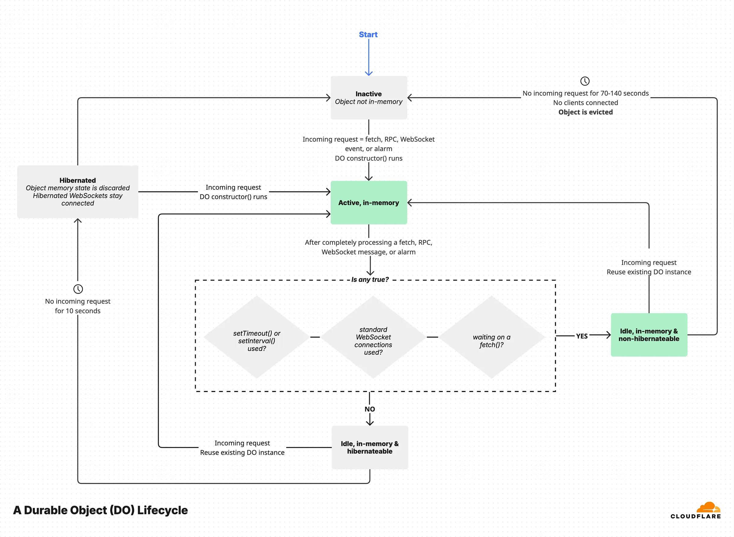 Lifecycle of a Durable Object