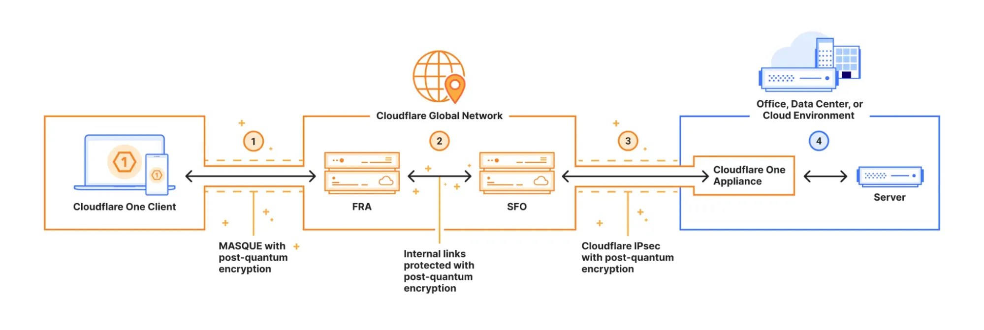 Diagram of post-quantum network configuration using Cloudflare One Client on-ramp to Cloudflare One Appliance off-ramp