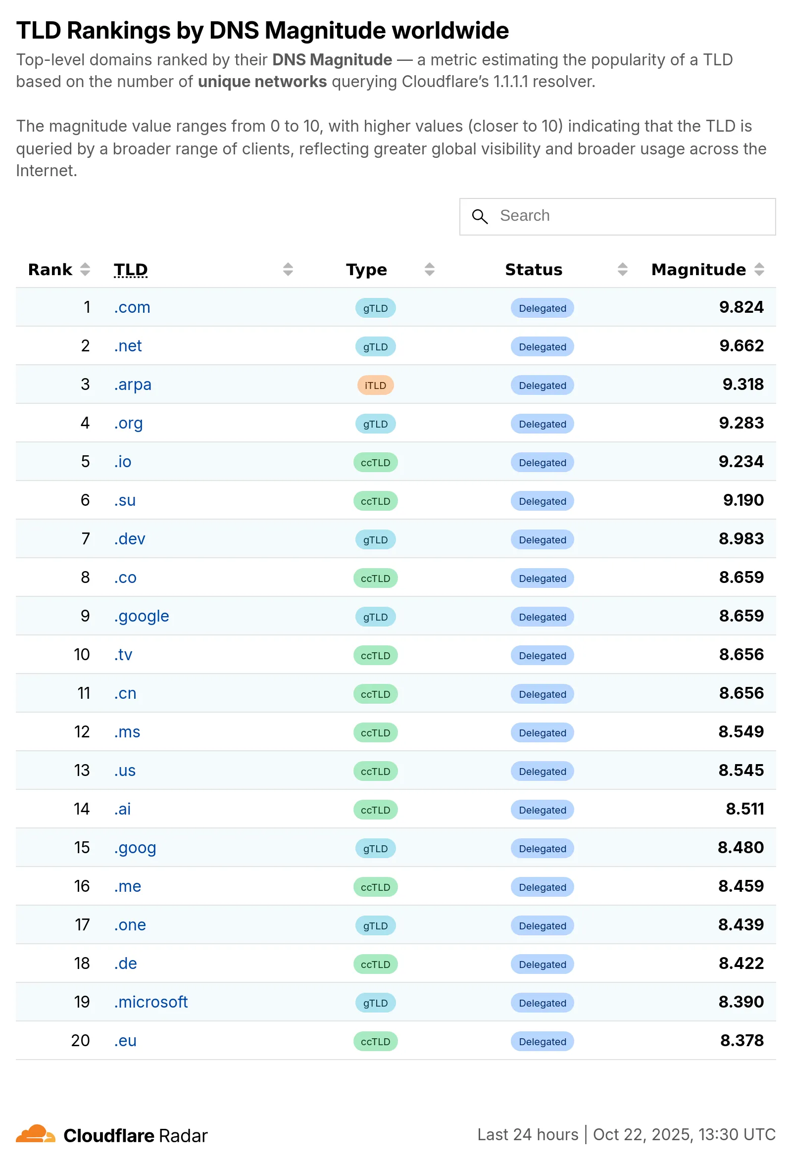 Screenshot of the TLD ranking by DNS magnitude